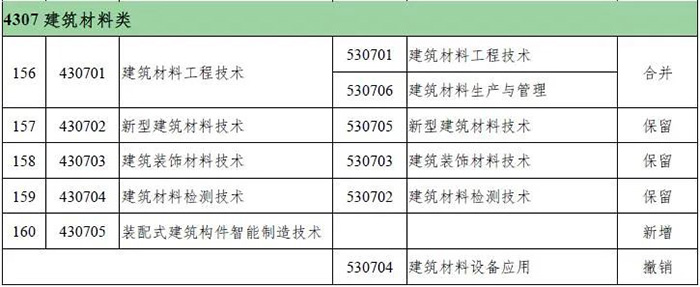 高等职业教育专科新旧专业对照表0.jpg