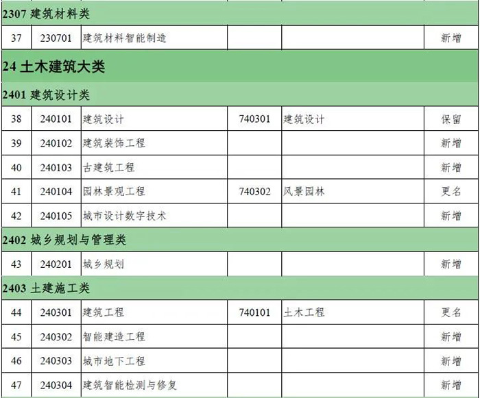 高等职业教育本科新旧专业对照表2.jpg